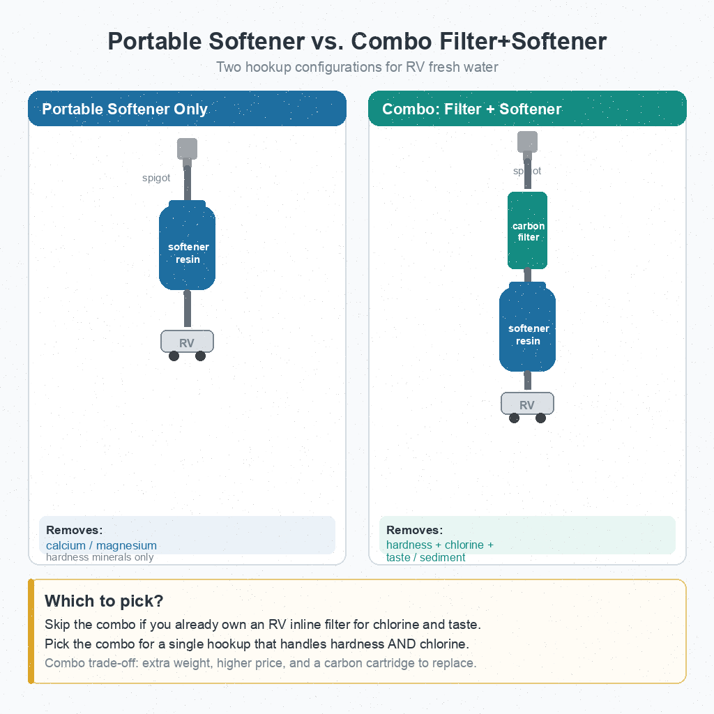 side-by-side diagram of a portable RV water softener versus a combo filter plus softener with carbon stage