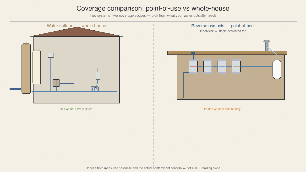 Reverse Osmosis vs Water Softener: Which Do You Need?