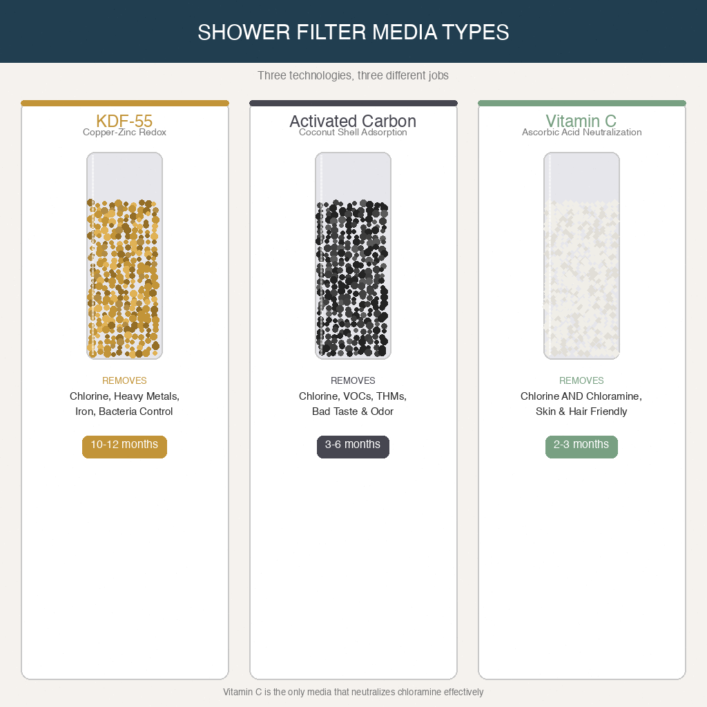KDF gold granules vs activated carbon vs vitamin C crystals shown in filter media comparison tubes