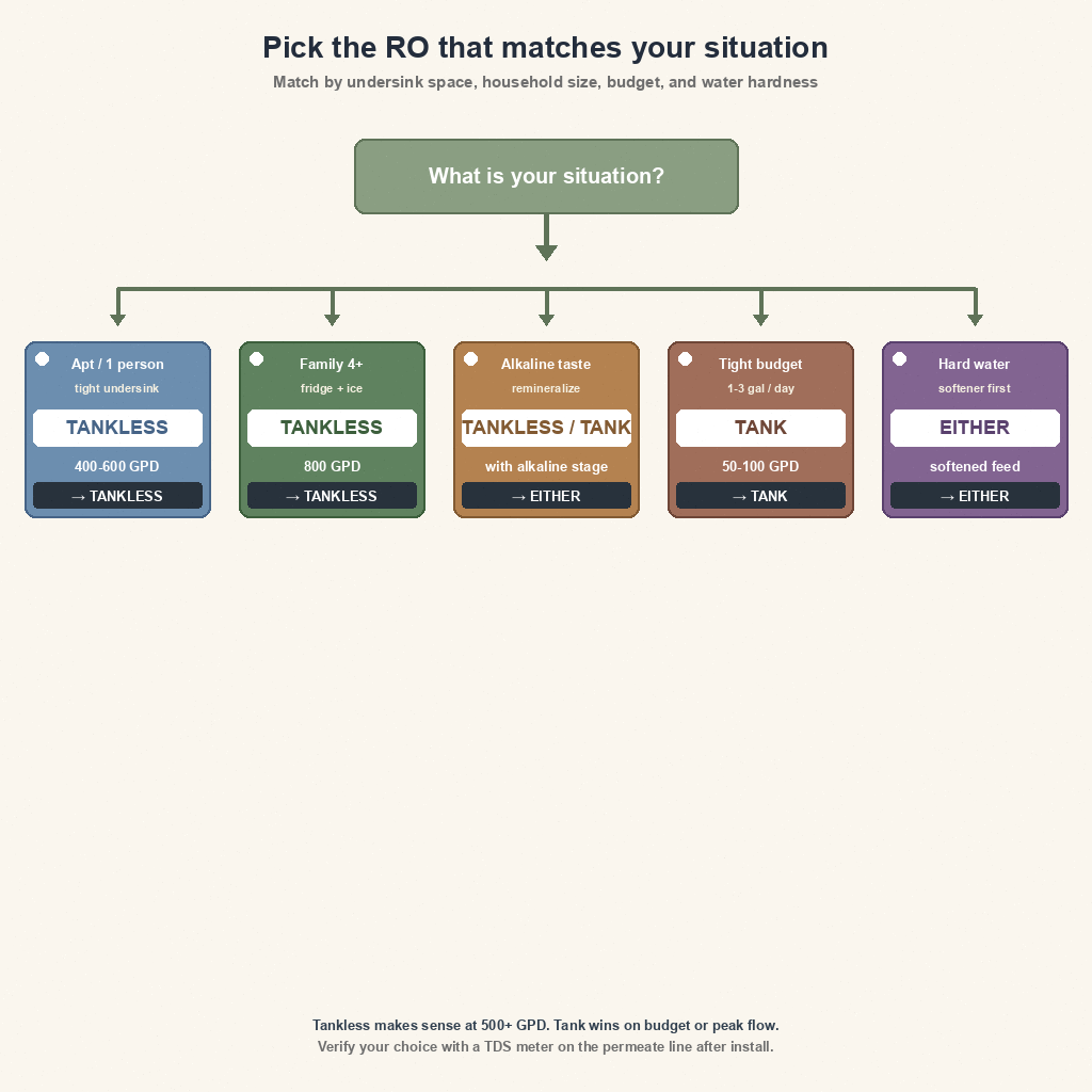 decision tree summary: tankless RO for small cabinets and large households, tank RO for tight budgets and peak flow needs