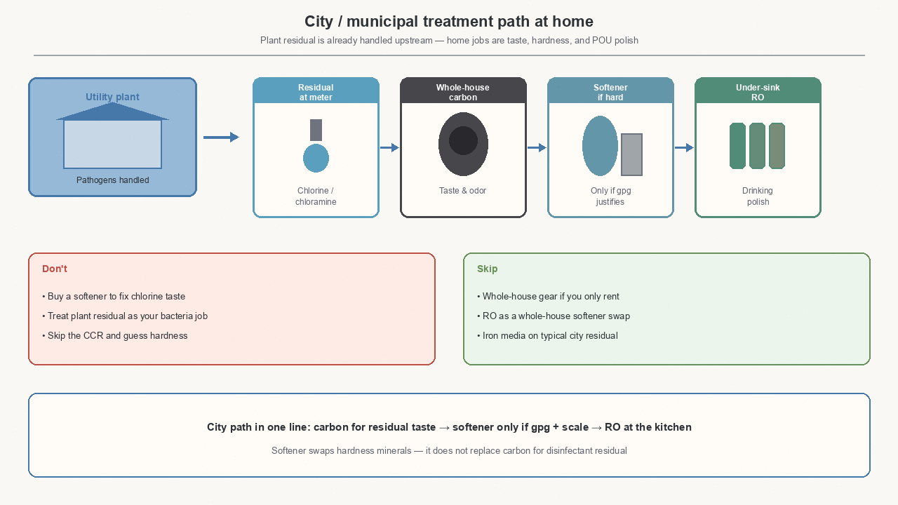 city municipal treatment path showing plant residual chlorine then home carbon softener and under-sink RO