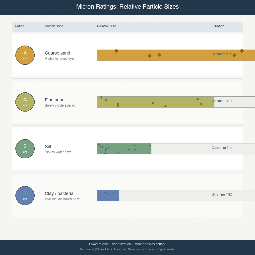micron rating comparison chart showing relative particle sizes from 50um sand to 1um clay