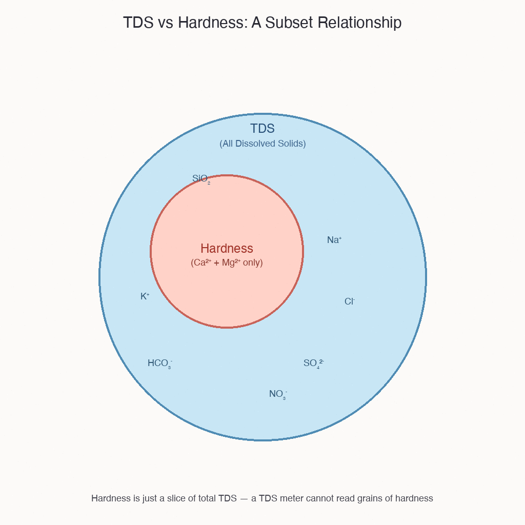 Venn diagram showing TDS as large outer circle with Hardness as smaller inner subset containing only Ca and Mg