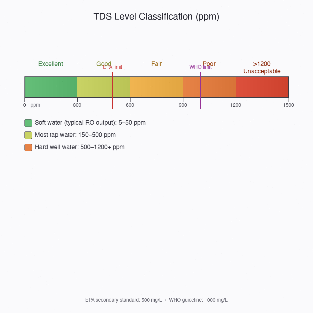 TDS level scale bar with color gradient from green to red showing EPA and WHO ppm limits
